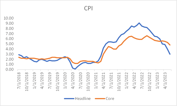 July Chart 1.  Inflation Passaic Partners