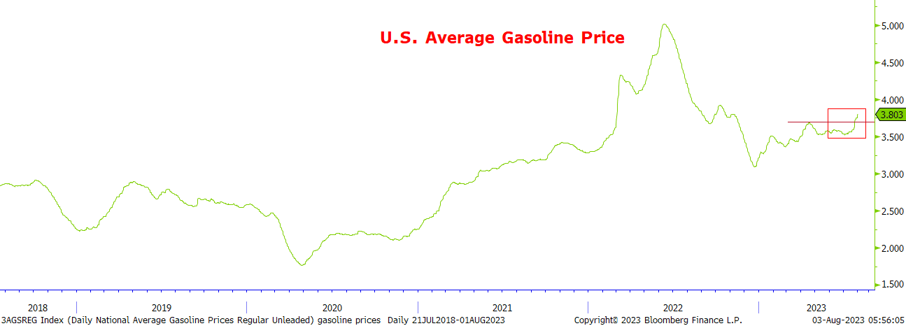 Chart 3. Gasoline Prices | Passaic Partners
