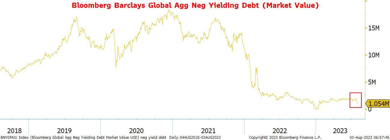 Chart 7. Negative Yielding Debt 